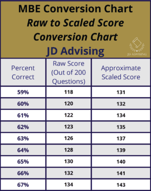 MBE Raw Score Conversion Chart