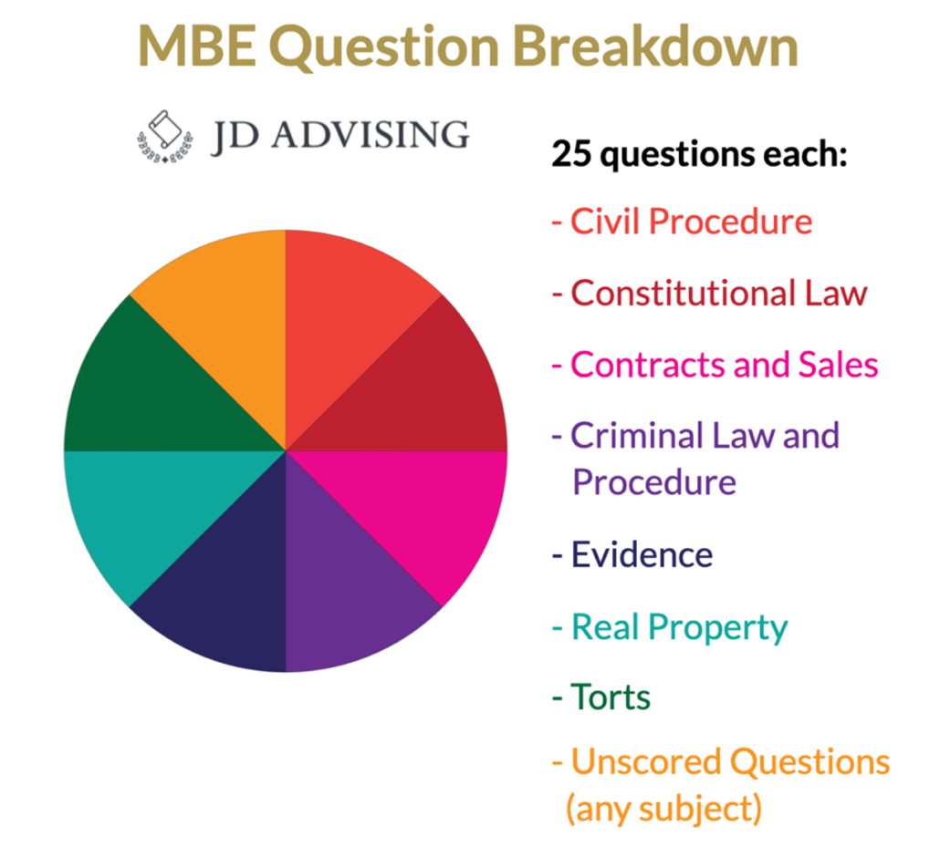 MBE Question Breakdown
