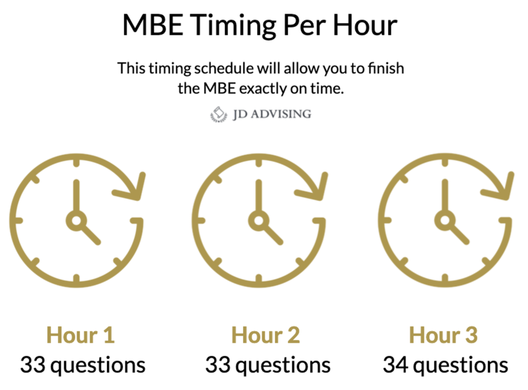 MBE Timing Per Hour