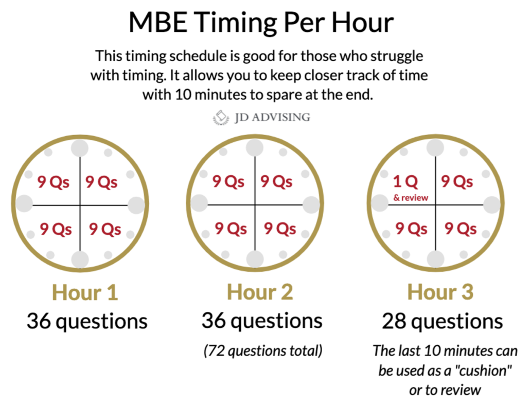 MBE Timing Per Hour Struggle with Timing