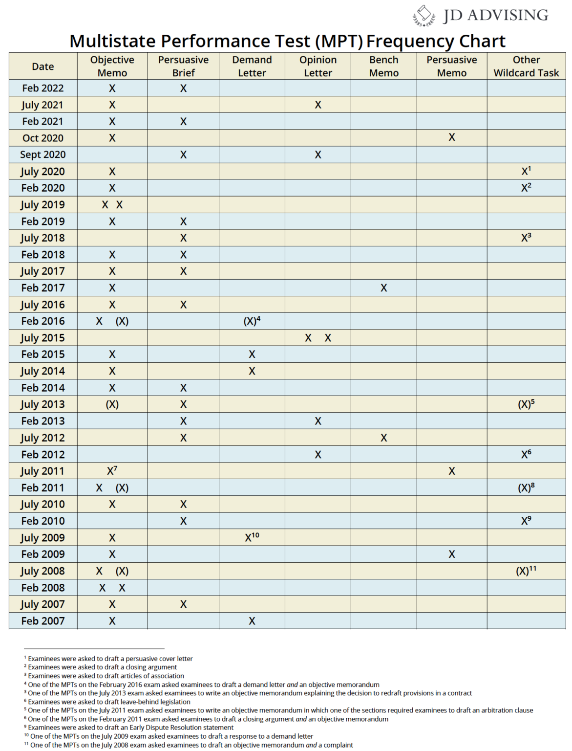 Multistate Performance Test (MPT) Frequency Chart JD Advising