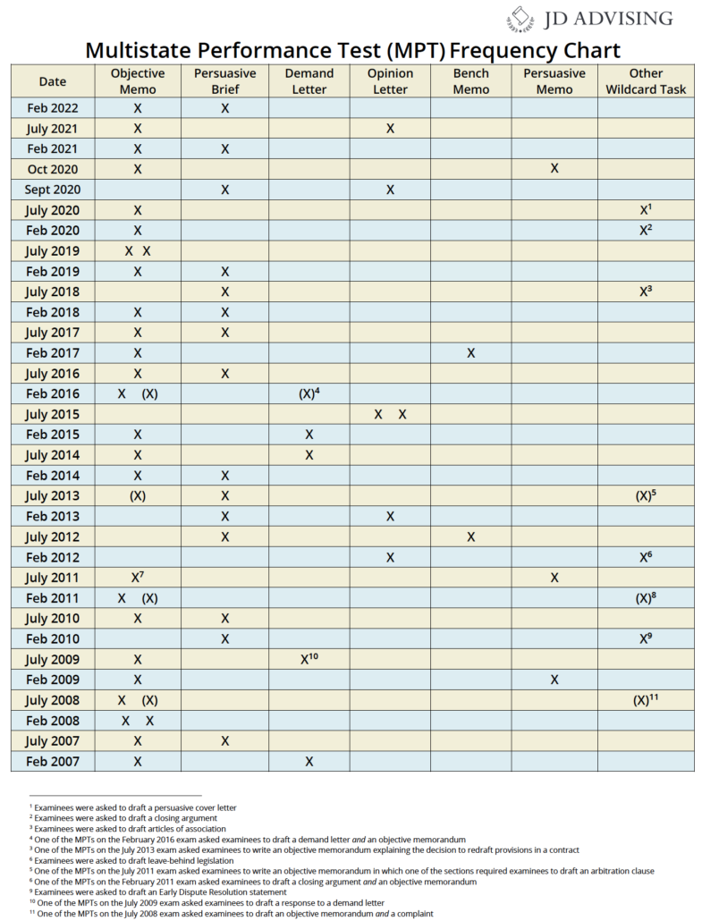 Multistate Performance Test (MPT) Frequency Chart - JD Advising