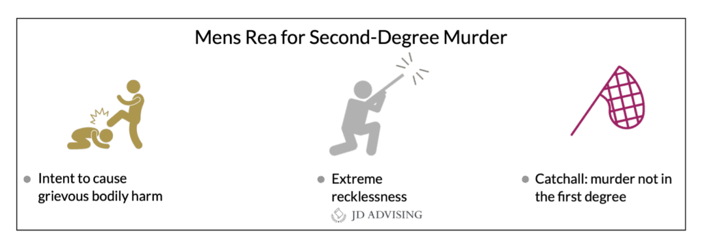 Mens Rea For Second-Degree Murder