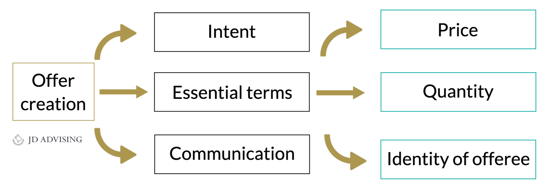 Contracts—Highly Tested MBE Topics, Charts, And A Checklist!