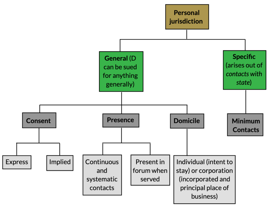 Civil Procedure Highly Tested MBE Topics Charts And A Checklist JD 