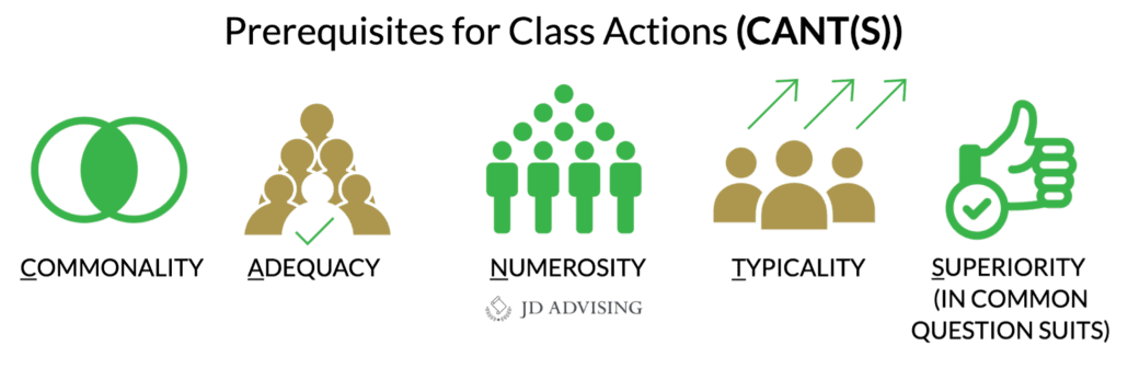 Prerequisites for Class Actions