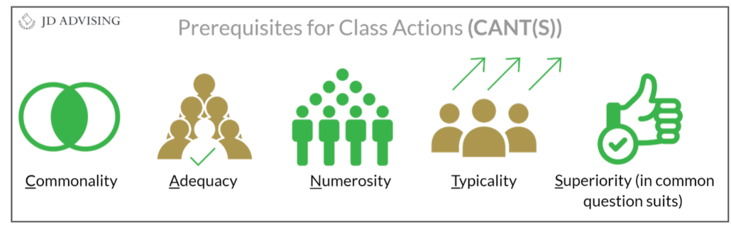 Prerequisites for Class Actions (CANT(S))
