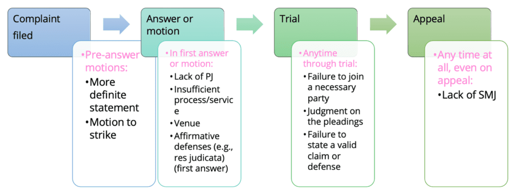 Pretrial Motions The Timeline for Bringing Motions
