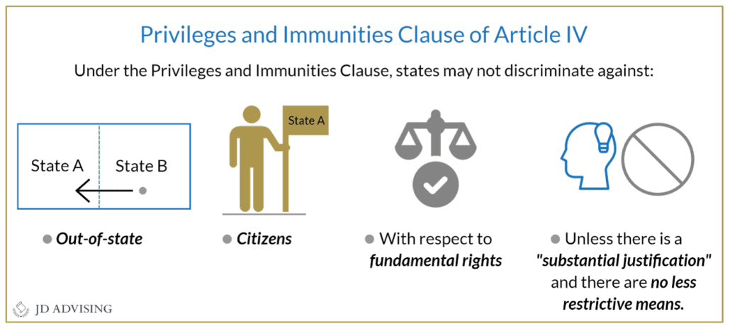 Privileges and Immunities Clause of Article IV
