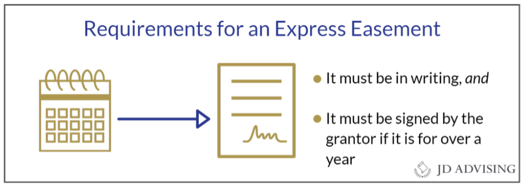 Requirements for an Express Easement