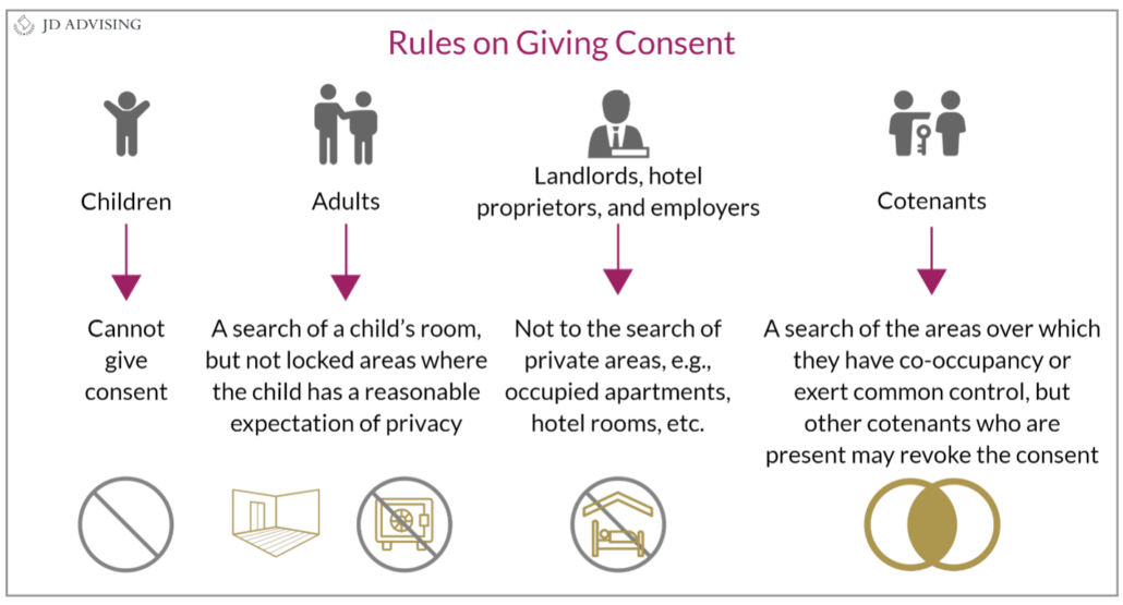 Rules on Giving Consent