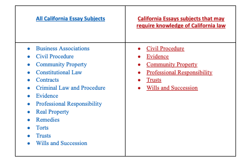 Commonly Asked California Bar Exam Questions - JD Advising