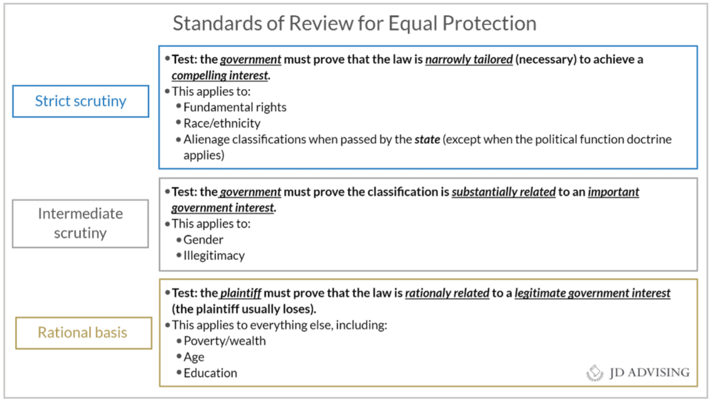 Standards of Review for Equal Protection