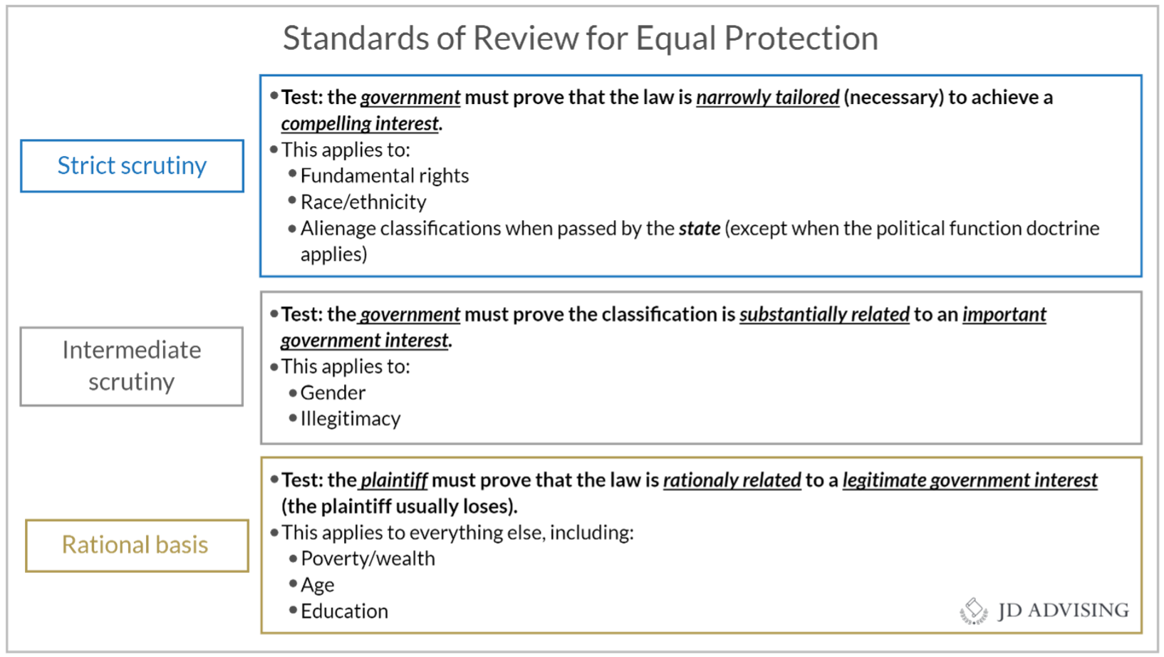 Constitutional Law—Highly Tested MBE Topics, Charts, and a Checklist