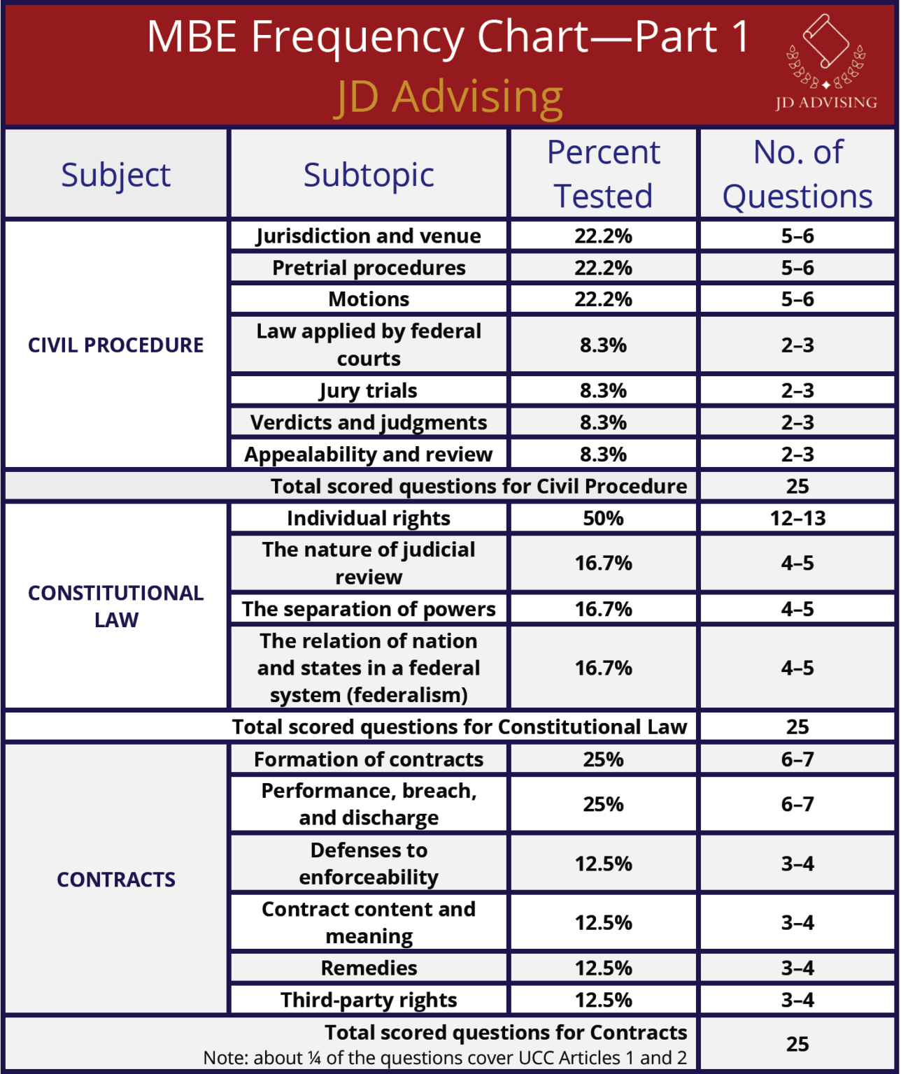 Topic 3: MBE Frequency Chart: Highly Tested MBE Topics - JD Advising