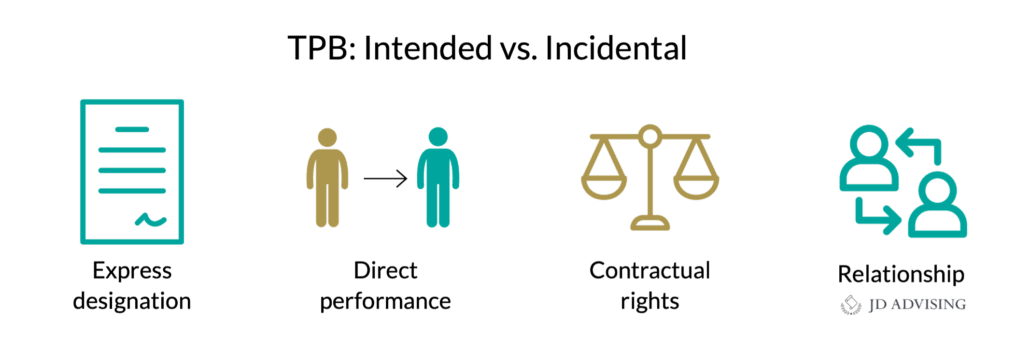TPB- Intended vs. Incidental