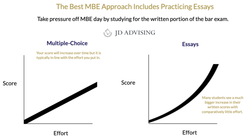 The Best MBE Approach Includes Practicing Essays