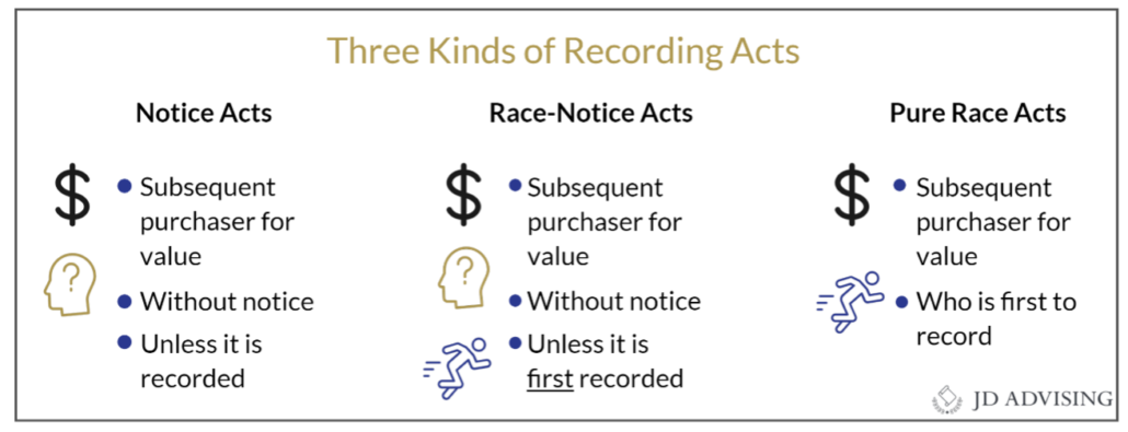 Three Kinds of Recording Acts