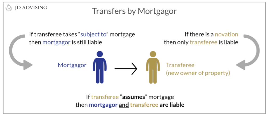 Transfers by Mortgagor