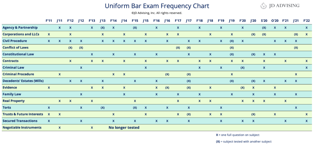 virginia bar exam essay subject frequency chart