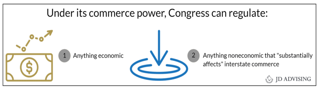 Under its commerce power, Congress can regulate