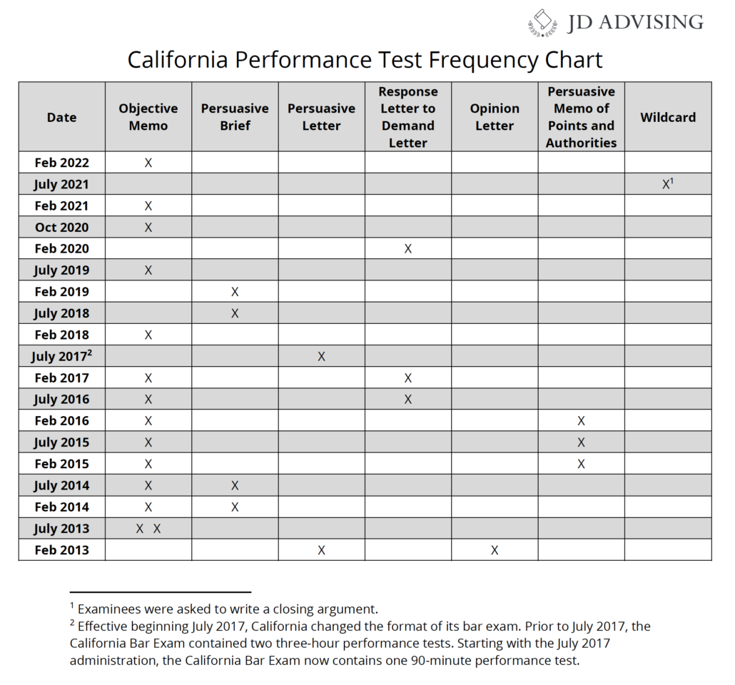 California PT Frequency Chart July 2022