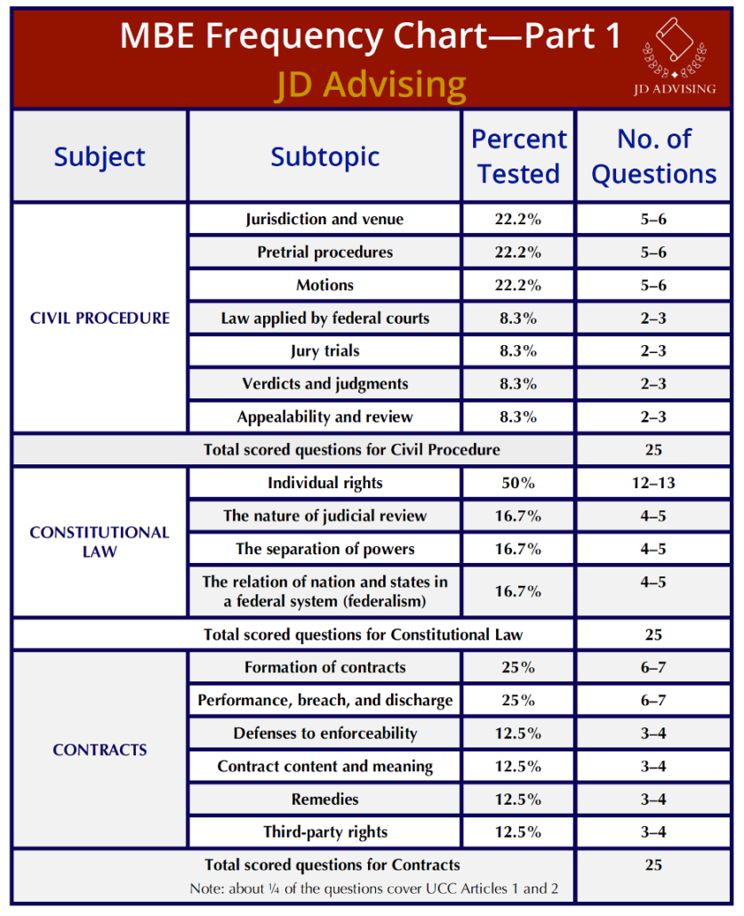 How To Pass The Bar Exam In Two Weeks JD Advising