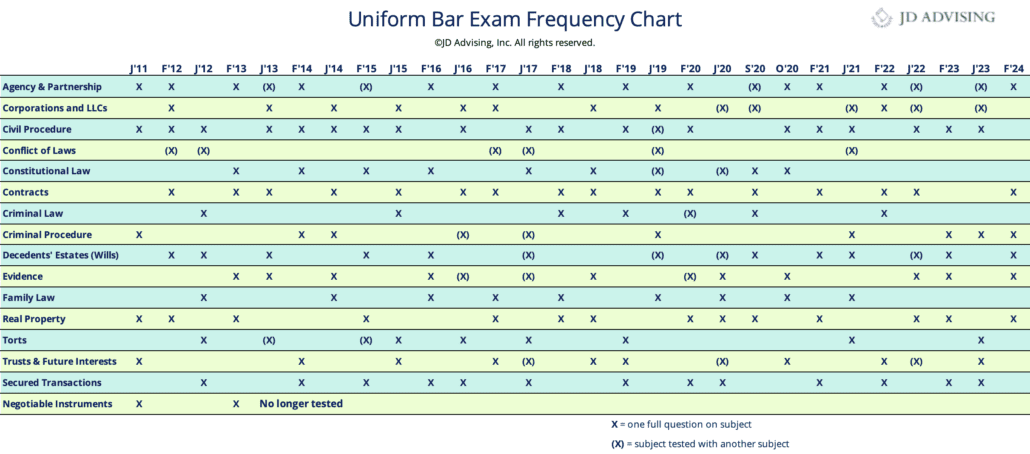 multistate essay exam subject frequency chart