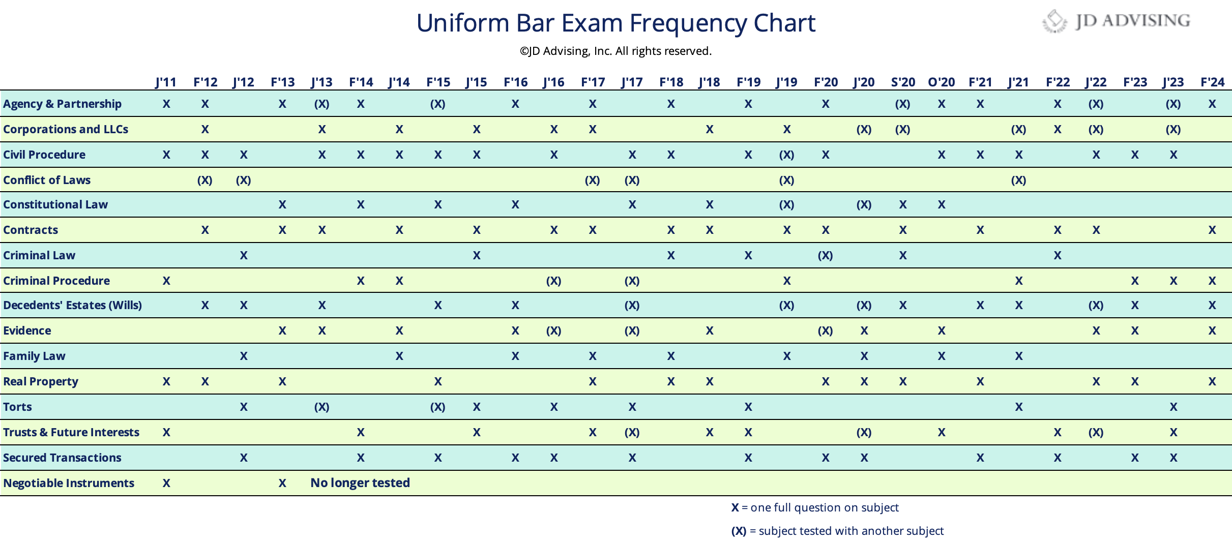 Which Subjects are Tested on the Uniform Bar Exam?