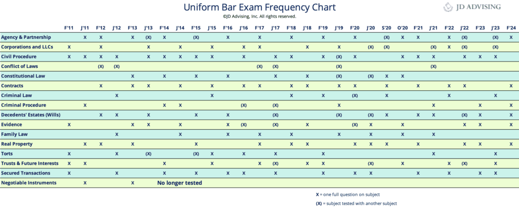 UBE Frequency Chart 5