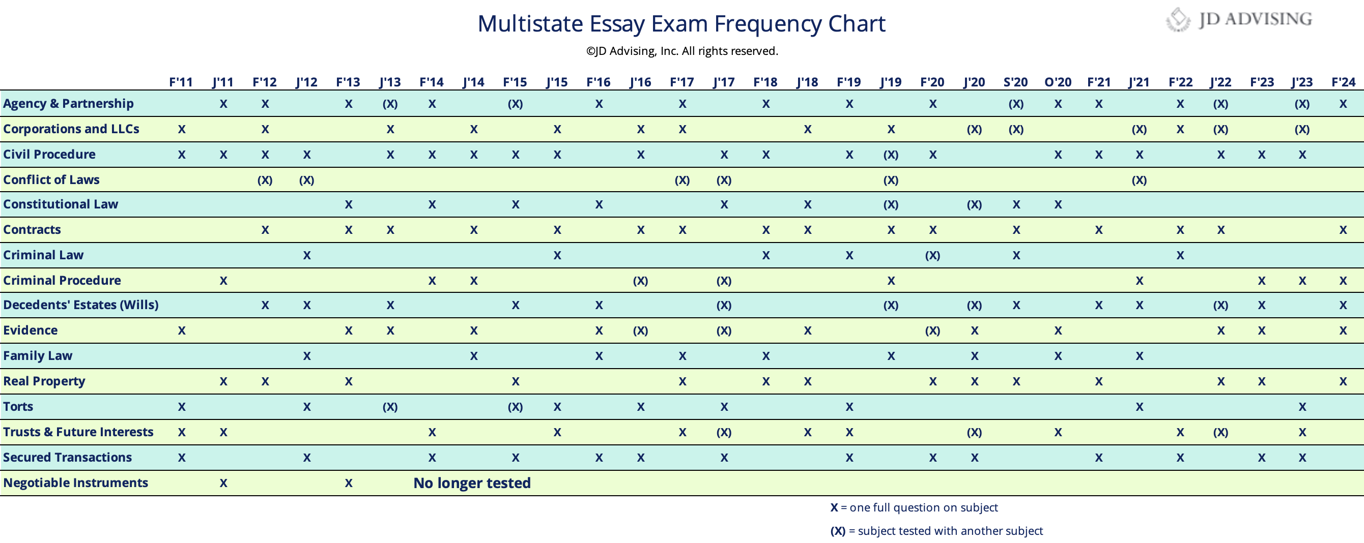 virginia bar exam essay subject frequency chart