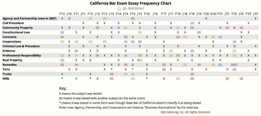 California Bar Exam Frequency Chart 2