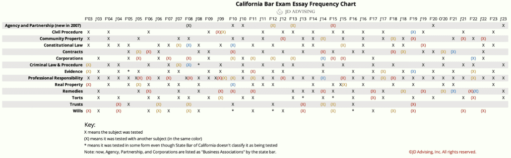 California Bar Exam Frequency Chart