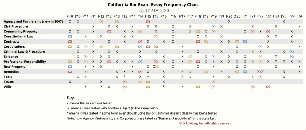 California Bar Exam Frequency Chart