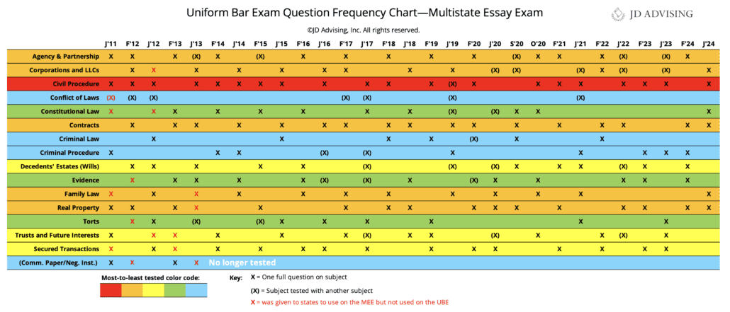 UBE Frequency Chart 2