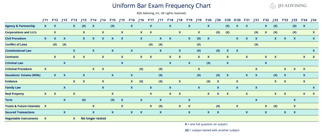 UBE Frequency Chart 4