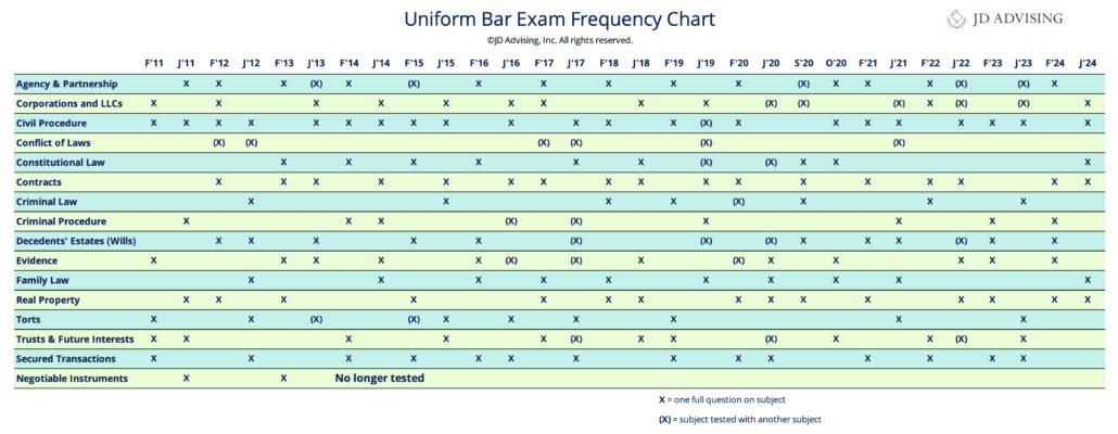 UBE Frequency Chart 5